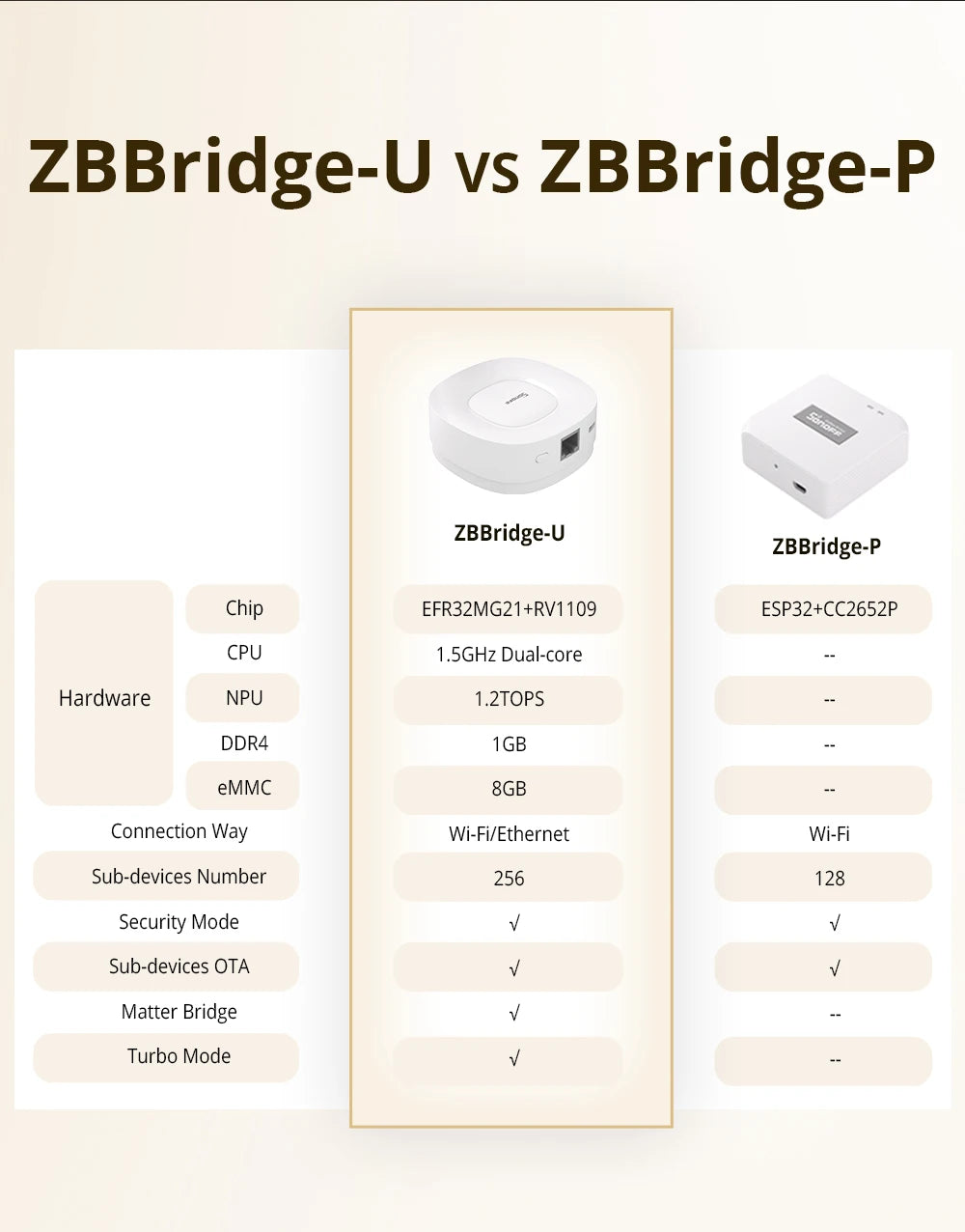 SONOFF ZBbridge-U Matter Zigbee Bridge Ultra Smatr Home Security Ethernet Connection OTA Upgrade Works SNZB-03P/SNZB-06P Devices