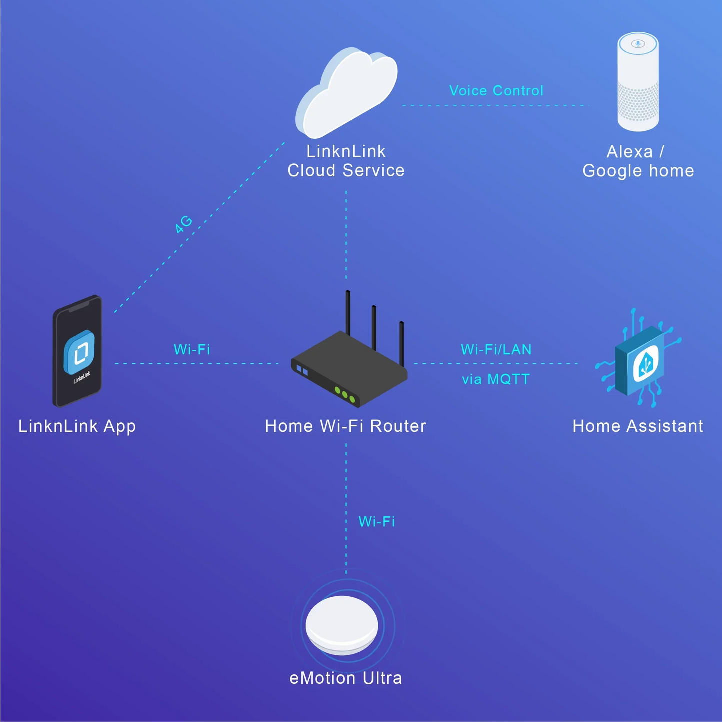 LinknLink eMotion Ultra 60GHz mmWave Radar Sensor - WiFi Smart Presence Detector with IR, Temp/Humidity, MQTT & Alexa Control